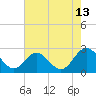 Menchville tide chart for Sunday, August 13, 2023