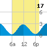 Menchville tide chart for Thursday, August 17, 2023