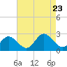 Menchville tide chart for Wednesday, August 23, 2023