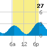 Menchville tide chart for Sunday, August 27, 2023