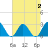 Menchville tide chart for Wednesday, August 2, 2023