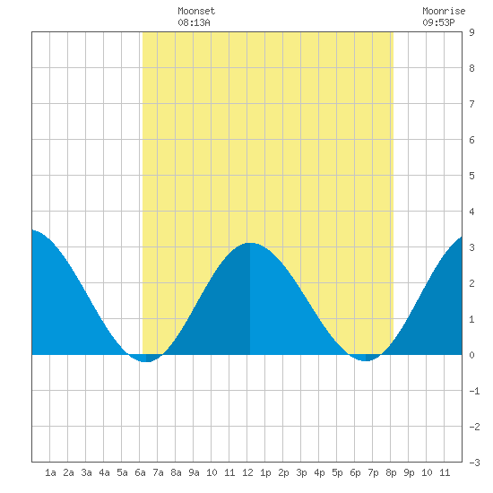 Menchville tide chart for Thursday, August 3, 2023