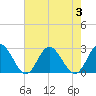 Menchville tide chart for Thursday, August 3, 2023
