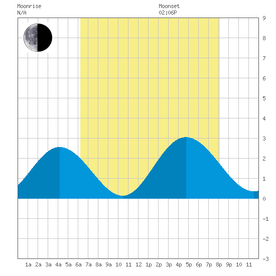 Menchville tide chart for Tuesday, August 8, 2023