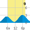 Menchville tide chart for Wednesday, August 9, 2023