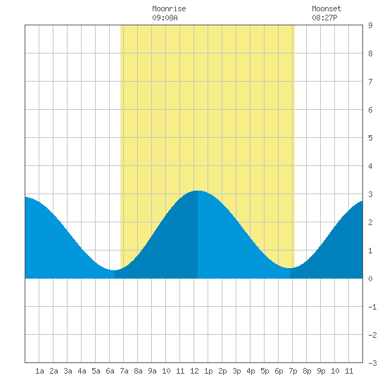 Menchville tide chart for Sunday, September 17, 2023