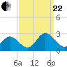 Menchville tide chart for Friday, September 22, 2023