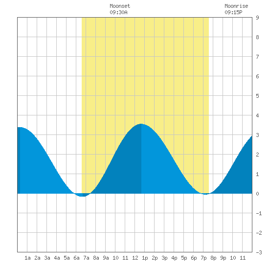 Menchville tide chart for Saturday, September 2, 2023