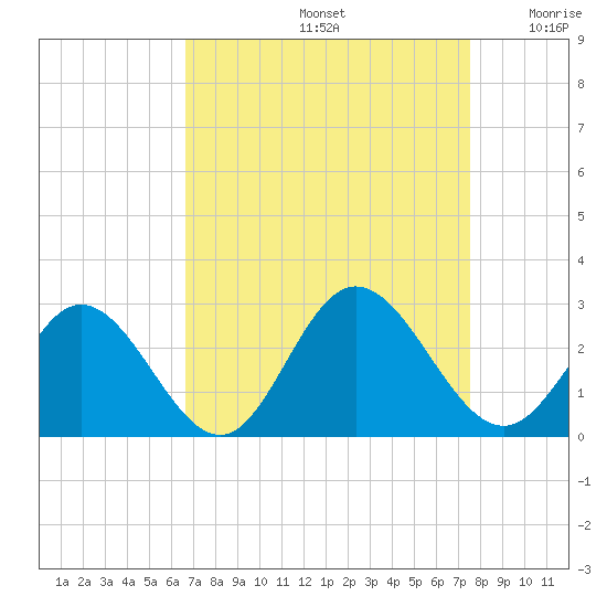 Menchville tide chart for Monday, September 4, 2023
