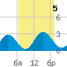 Menchville tide chart for Tuesday, September 5, 2023