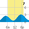 Menchville tide chart for Thursday, September 7, 2023