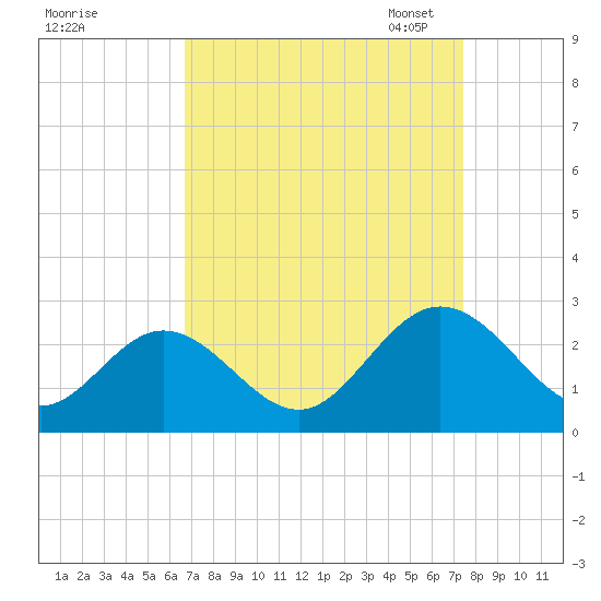 Menchville tide chart for Friday, September 8, 2023