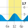 Menchville tide chart for Tuesday, October 17, 2023