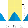 Menchville tide chart for Sunday, October 1, 2023