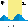 Menchville tide chart for Saturday, October 21, 2023