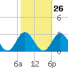 Menchville tide chart for Thursday, October 26, 2023