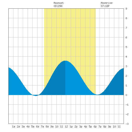 Menchville tide chart for Monday, October 30, 2023