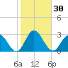 Menchville tide chart for Monday, October 30, 2023