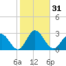 Menchville tide chart for Tuesday, October 31, 2023
