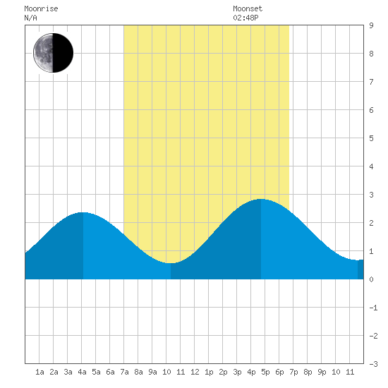 Menchville tide chart for Friday, October 6, 2023