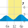 Menchville tide chart for Saturday, October 7, 2023