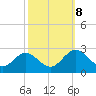 Menchville tide chart for Sunday, October 8, 2023