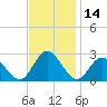 Menchville tide chart for Tuesday, November 14, 2023