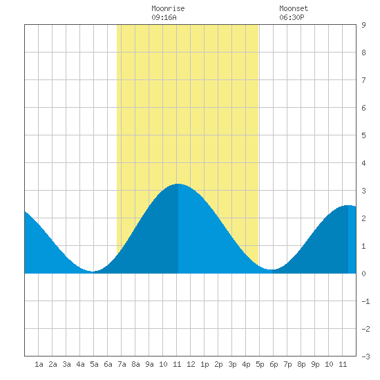 Menchville tide chart for Wednesday, November 15, 2023