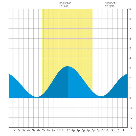 Menchville tide chart for Thursday, November 16, 2023