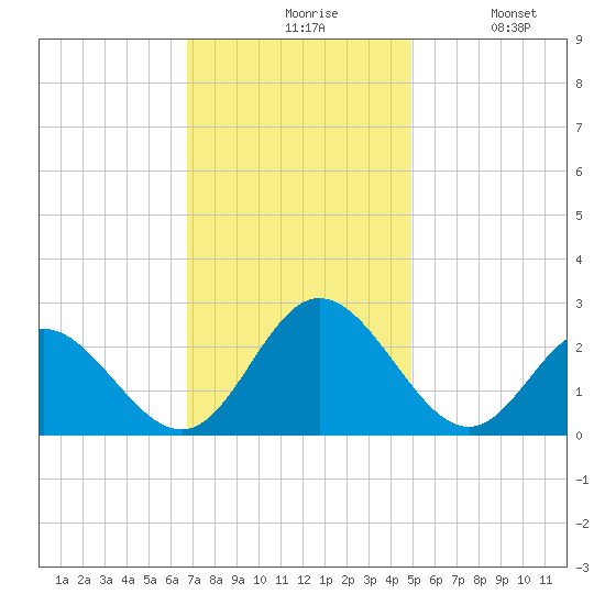 Menchville tide chart for Friday, November 17, 2023