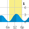 Menchville tide chart for Wednesday, November 1, 2023
