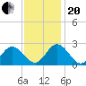 Menchville tide chart for Monday, November 20, 2023
