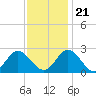 Menchville tide chart for Tuesday, November 21, 2023