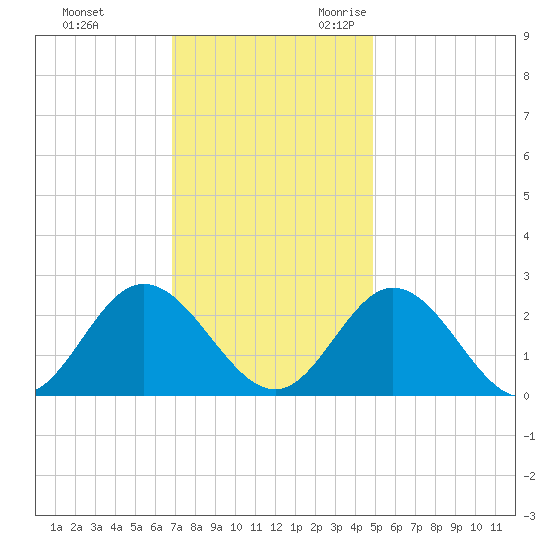 Menchville tide chart for Wednesday, November 22, 2023