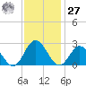 Menchville tide chart for Monday, November 27, 2023