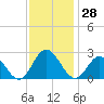 Menchville tide chart for Tuesday, November 28, 2023