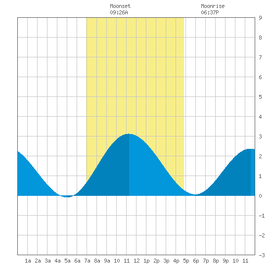 Menchville tide chart for Wednesday, November 29, 2023