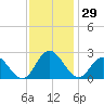 Menchville tide chart for Wednesday, November 29, 2023