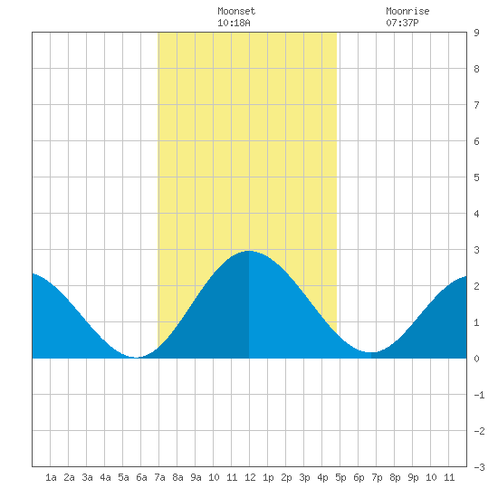 Menchville tide chart for Thursday, November 30, 2023