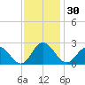 Menchville tide chart for Thursday, November 30, 2023