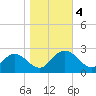 Menchville tide chart for Saturday, November 4, 2023