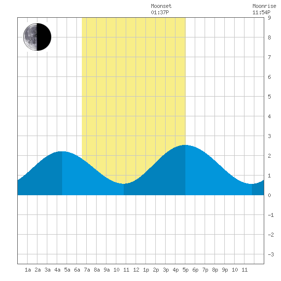 Menchville tide chart for Sunday, November 5, 2023