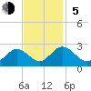 Menchville tide chart for Sunday, November 5, 2023