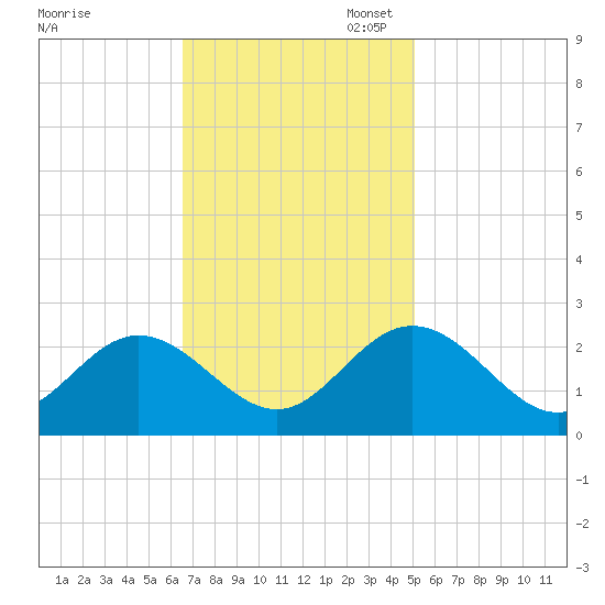 Menchville tide chart for Monday, November 6, 2023
