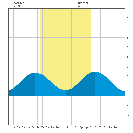 Menchville tide chart for Tuesday, November 7, 2023