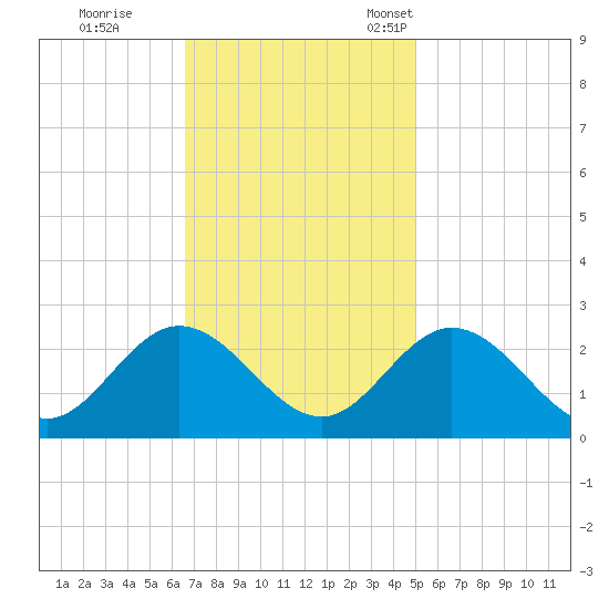 Menchville tide chart for Wednesday, November 8, 2023
