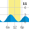 Menchville tide chart for Monday, December 11, 2023
