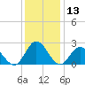 Menchville tide chart for Wednesday, December 13, 2023