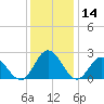 Menchville tide chart for Thursday, December 14, 2023