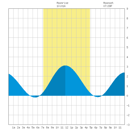 Menchville tide chart for Friday, December 15, 2023